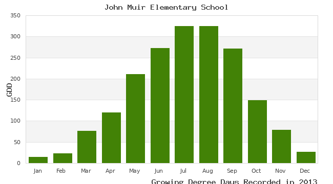 graph of growing degree days