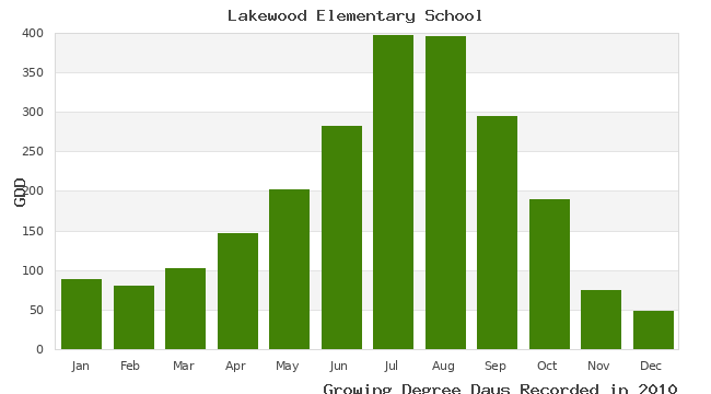 graph of growing degree days
