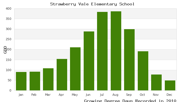 graph of growing degree days