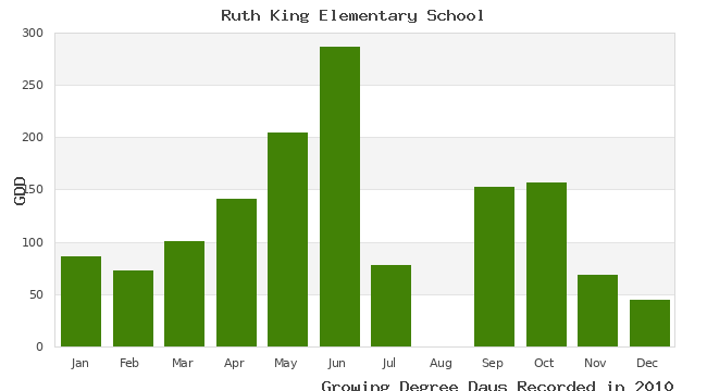 graph of growing degree days