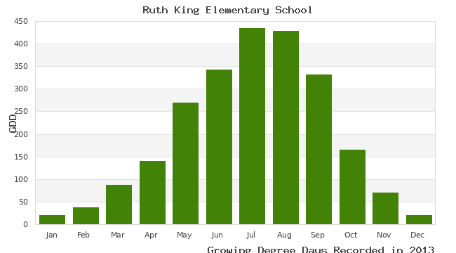 graph of growing degree days