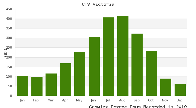 graph of growing degree days