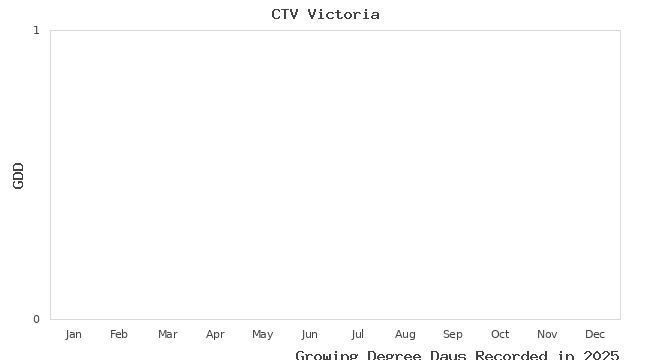 graph of growing degree days