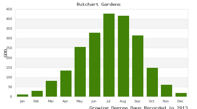 graph of growing degree days