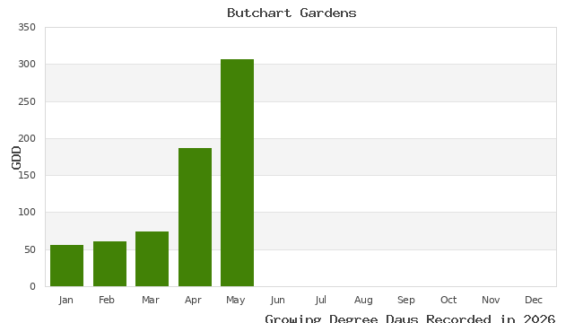 graph of growing degree days