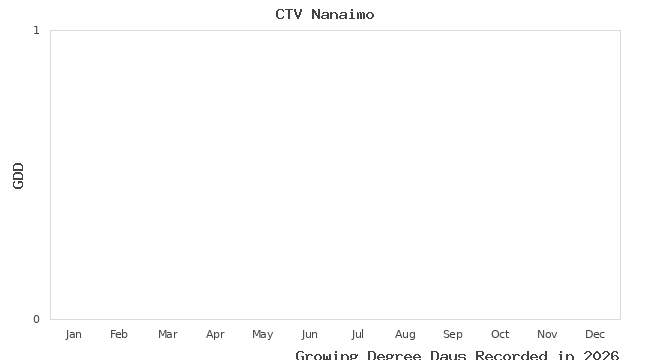 graph of growing degree days