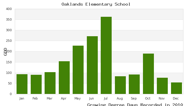 graph of growing degree days