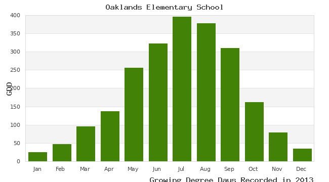 graph of growing degree days
