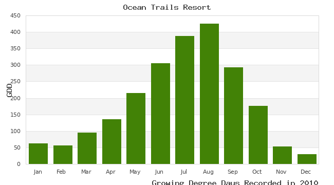 graph of growing degree days