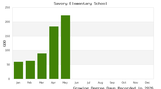 graph of growing degree days
