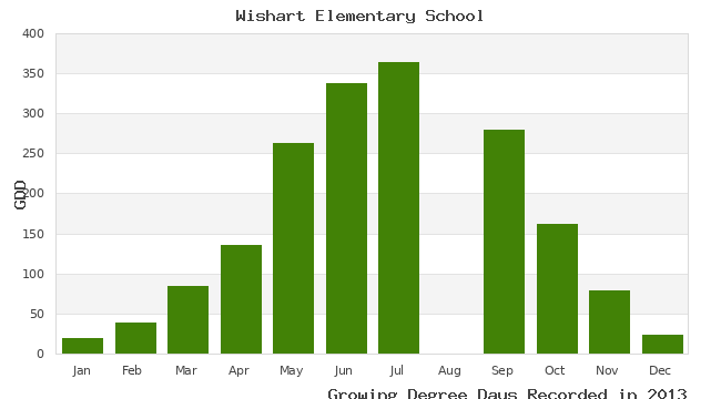 graph of growing degree days