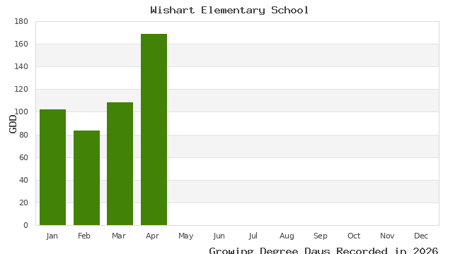 graph of growing degree days