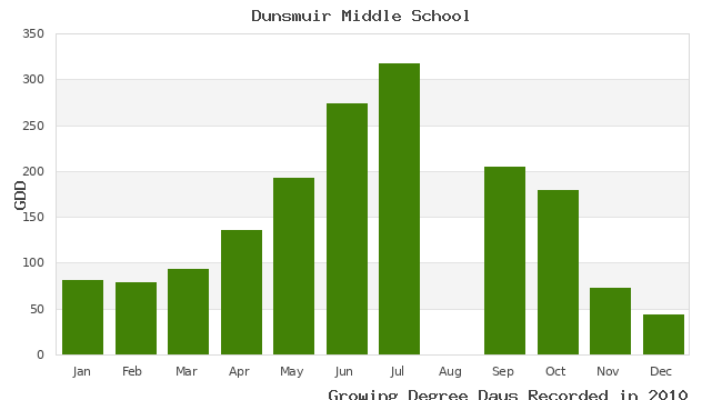 graph of growing degree days