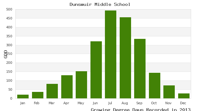 graph of growing degree days