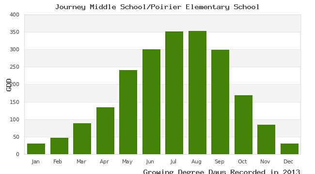 graph of growing degree days