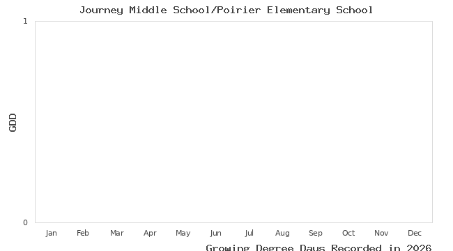 graph of growing degree days