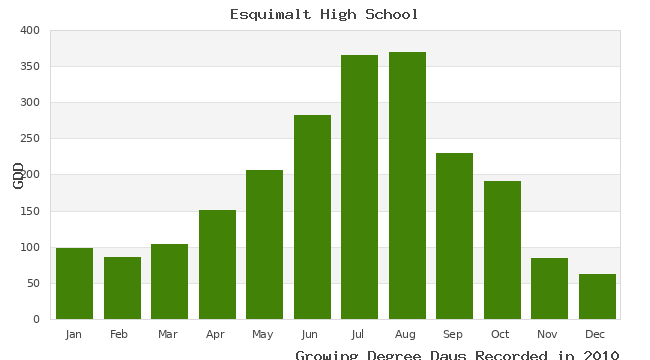 graph of growing degree days