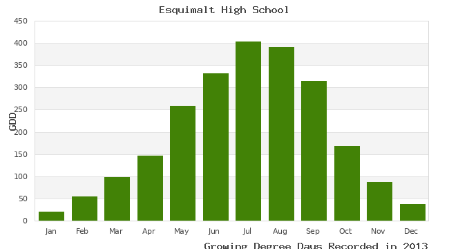 graph of growing degree days