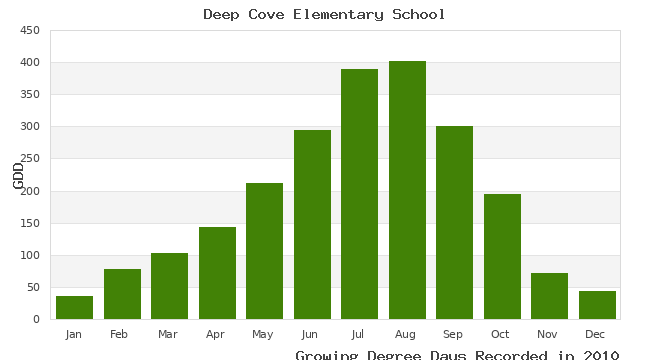 graph of growing degree days