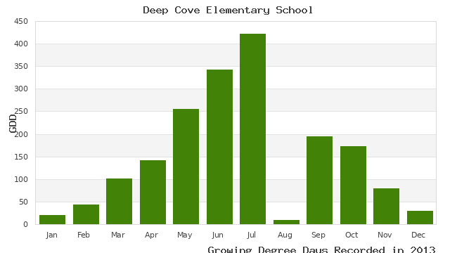 graph of growing degree days