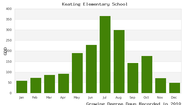 graph of growing degree days