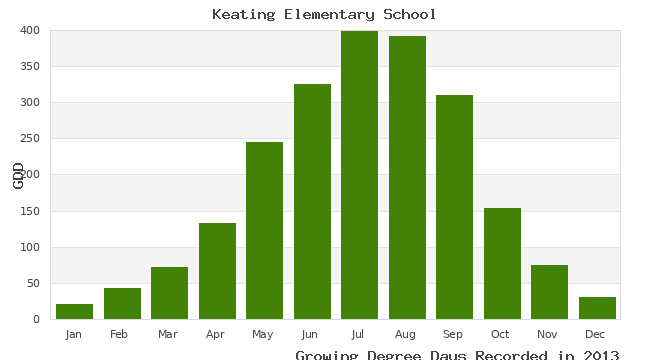 graph of growing degree days