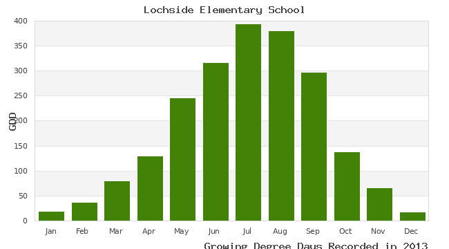 graph of growing degree days