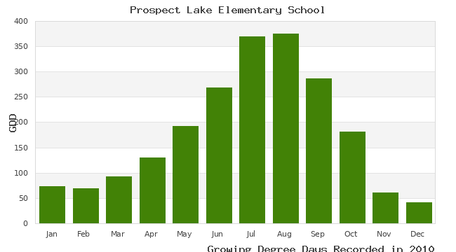 graph of growing degree days