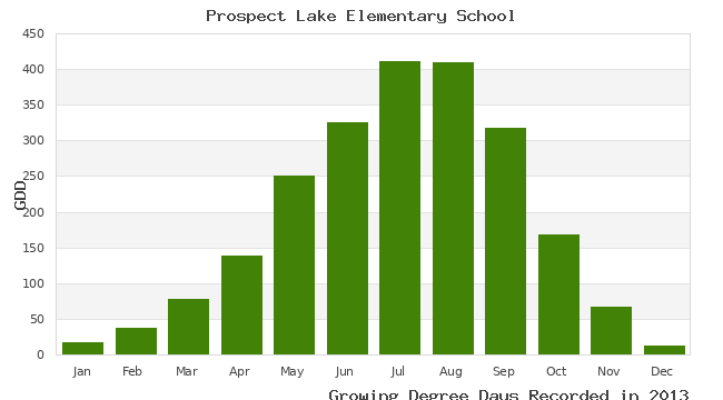 graph of growing degree days