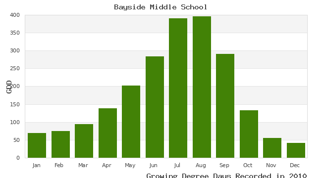 graph of growing degree days