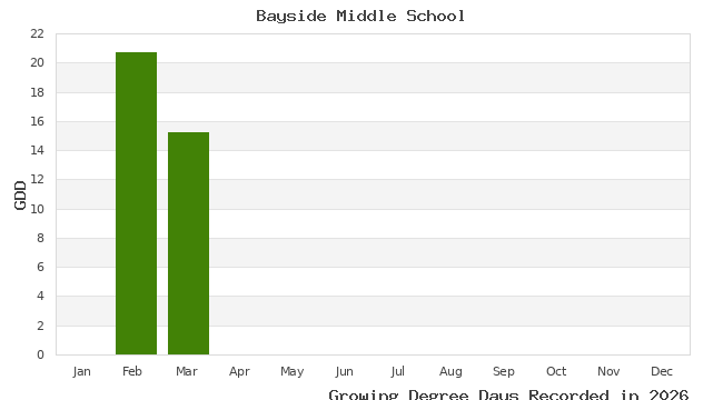 graph of growing degree days