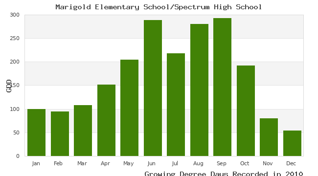 graph of growing degree days
