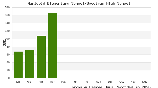 graph of growing degree days
