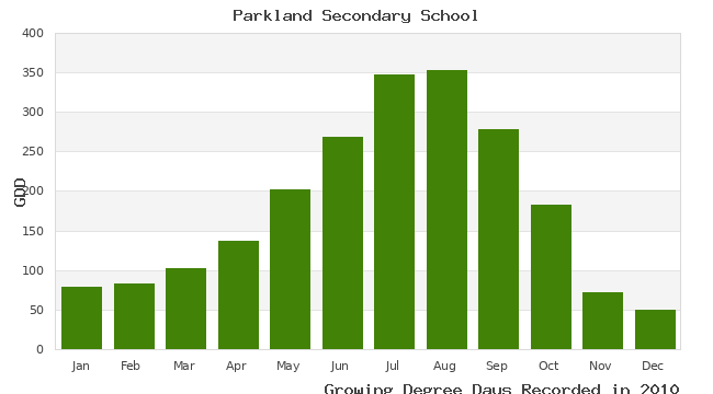 graph of growing degree days