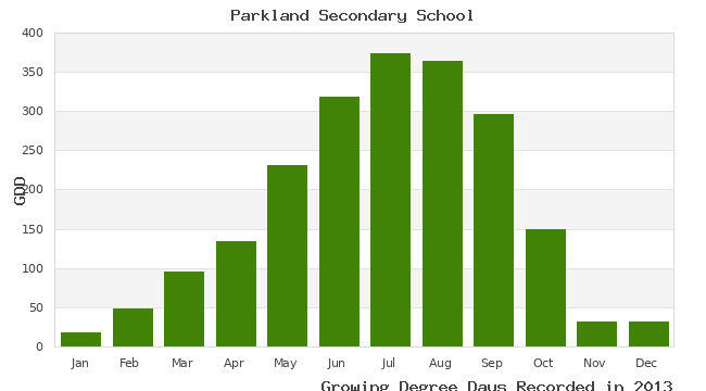 graph of growing degree days