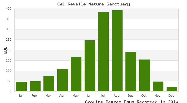 graph of growing degree days