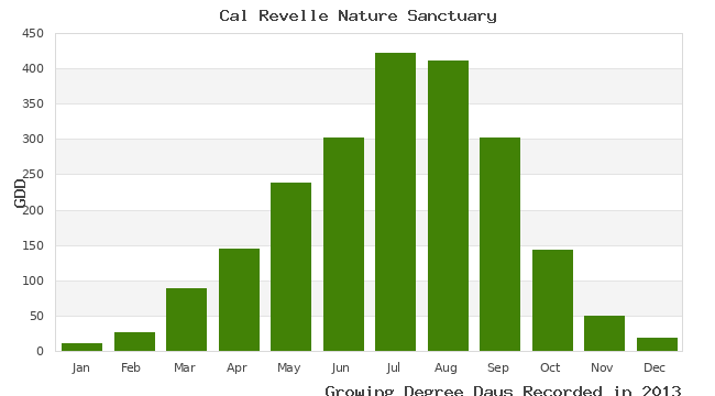 graph of growing degree days