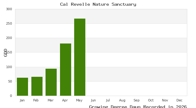 graph of growing degree days