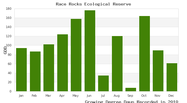 graph of growing degree days