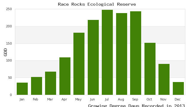 graph of growing degree days