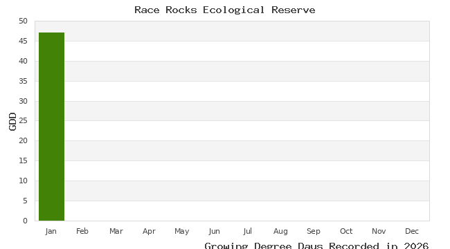 graph of growing degree days