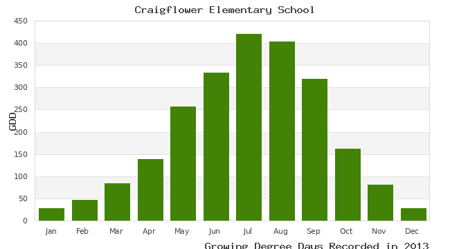 graph of growing degree days