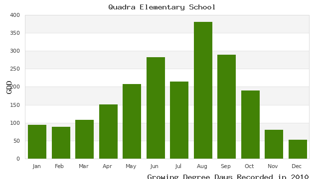 graph of growing degree days