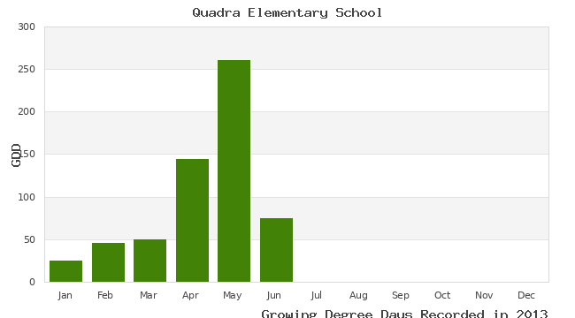 graph of growing degree days