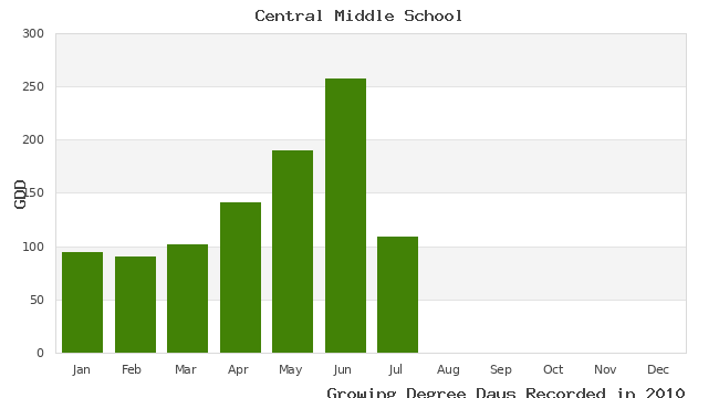 graph of growing degree days