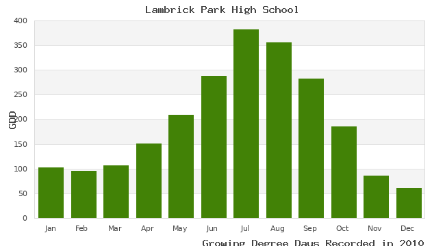 graph of growing degree days