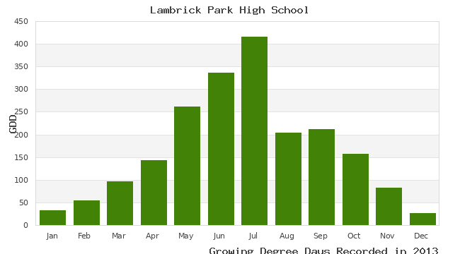 graph of growing degree days