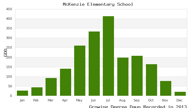 graph of growing degree days