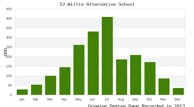 graph of growing degree days