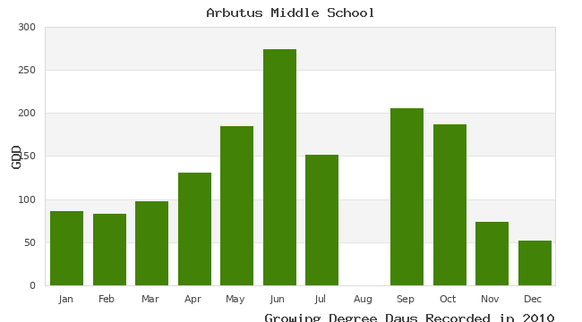 graph of growing degree days